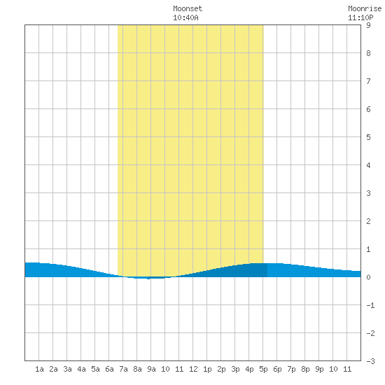 Alligator Bayou tide chart for Friday, January 13, 2023