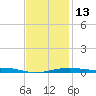 Alligator Bayou tide chart for Friday, January 13, 2023