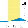Alligator Bayou tide chart for Monday, January 16, 2023