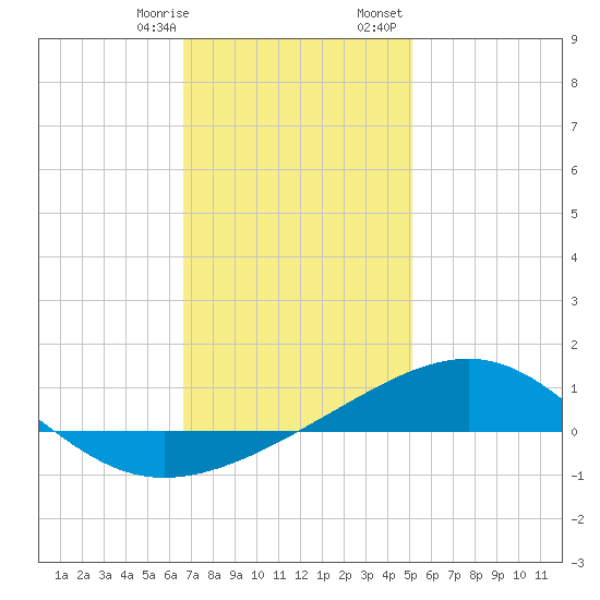 Alligator Bayou tide chart for Thursday, January 19, 2023
