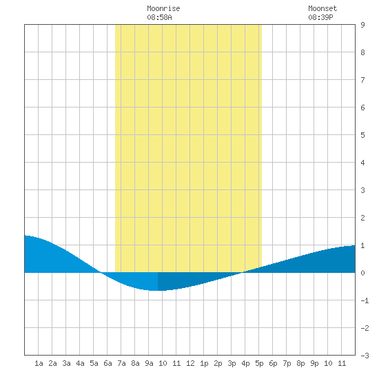 Alligator Bayou tide chart for Tuesday, January 24, 2023
