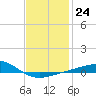 Alligator Bayou tide chart for Tuesday, January 24, 2023