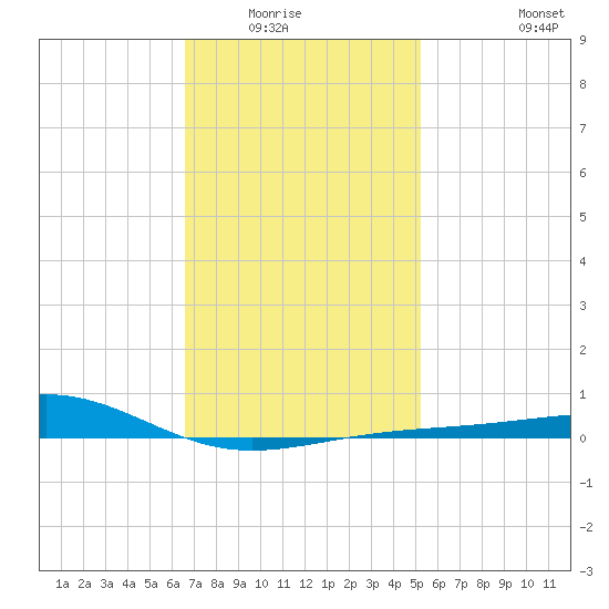 Alligator Bayou tide chart for Wednesday, January 25, 2023