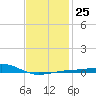 Alligator Bayou tide chart for Wednesday, January 25, 2023