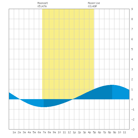 Alligator Bayou tide chart for Thursday, January 5, 2023