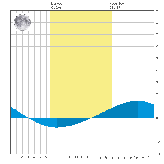 Alligator Bayou tide chart for Friday, January 6, 2023