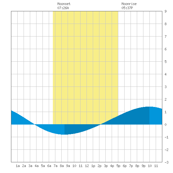 Alligator Bayou tide chart for Saturday, January 7, 2023