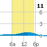 Alligator Bayou tide chart for Saturday, February 11, 2023