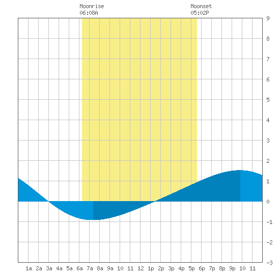 Alligator Bayou tide chart for Sunday, February 19, 2023