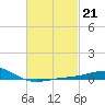 Alligator Bayou tide chart for Tuesday, February 21, 2023