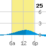 Alligator Bayou tide chart for Saturday, February 25, 2023