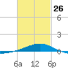 Alligator Bayou tide chart for Sunday, February 26, 2023