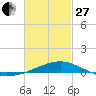 Alligator Bayou tide chart for Monday, February 27, 2023