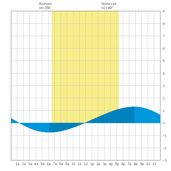 Alligator Bayou tide chart for Thursday, February 2, 2023