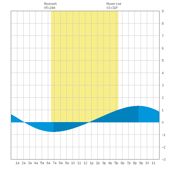 Alligator Bayou tide chart for Friday, February 3, 2023