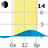 Alligator Bayou tide chart for Tuesday, March 14, 2023