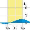 Alligator Bayou tide chart for Wednesday, March 1, 2023