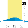 Alligator Bayou tide chart for Saturday, March 25, 2023