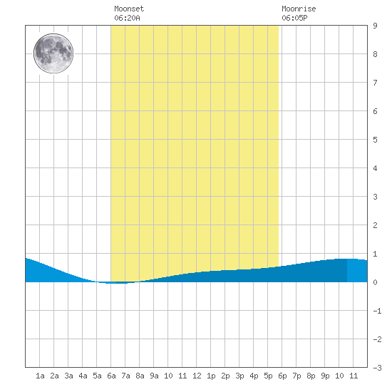Alligator Bayou tide chart for Tuesday, March 7, 2023