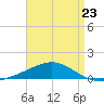 Alligator Bayou tide chart for Sunday, April 23, 2023