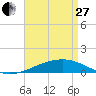 Alligator Bayou tide chart for Thursday, April 27, 2023