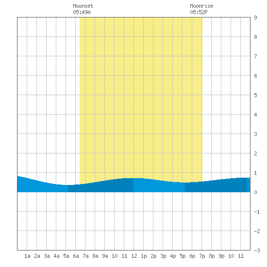 Alligator Bayou tide chart for Tuesday, April 4, 2023
