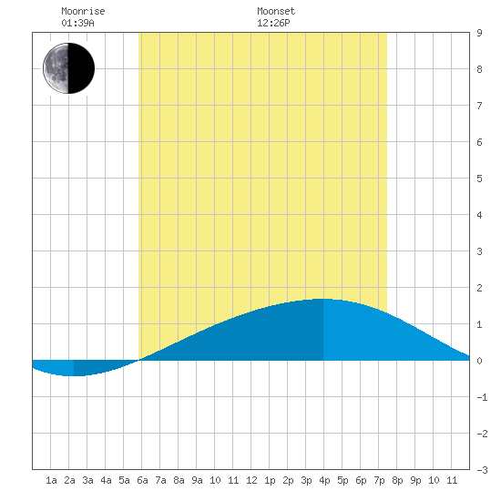 Alligator Bayou tide chart for Friday, May 12, 2023