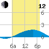Alligator Bayou tide chart for Friday, May 12, 2023