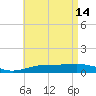 Alligator Bayou tide chart for Sunday, May 14, 2023