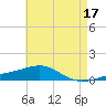 Alligator Bayou tide chart for Wednesday, May 17, 2023