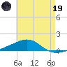 Alligator Bayou tide chart for Friday, May 19, 2023