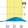 Alligator Bayou tide chart for Thursday, May 25, 2023