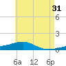 Alligator Bayou tide chart for Wednesday, May 31, 2023