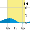Alligator Bayou tide chart for Wednesday, June 14, 2023