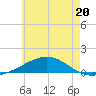 Alligator Bayou tide chart for Tuesday, June 20, 2023