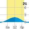 Alligator Bayou tide chart for Wednesday, June 21, 2023