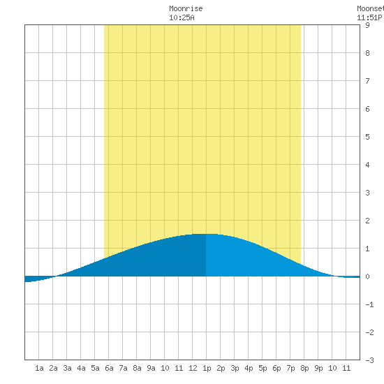 Alligator Bayou tide chart for Friday, June 23, 2023