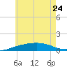 Alligator Bayou tide chart for Saturday, June 24, 2023
