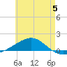 Alligator Bayou tide chart for Monday, June 5, 2023