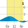 Alligator Bayou tide chart for Saturday, July 1, 2023