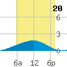 Alligator Bayou tide chart for Thursday, July 20, 2023
