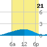 Alligator Bayou tide chart for Friday, July 21, 2023