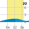 Alligator Bayou tide chart for Saturday, July 22, 2023