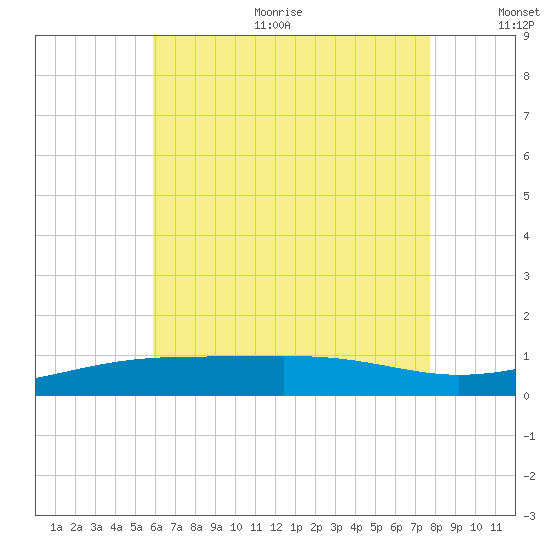 Alligator Bayou tide chart for Sunday, July 23, 2023