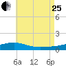 Alligator Bayou tide chart for Tuesday, July 25, 2023