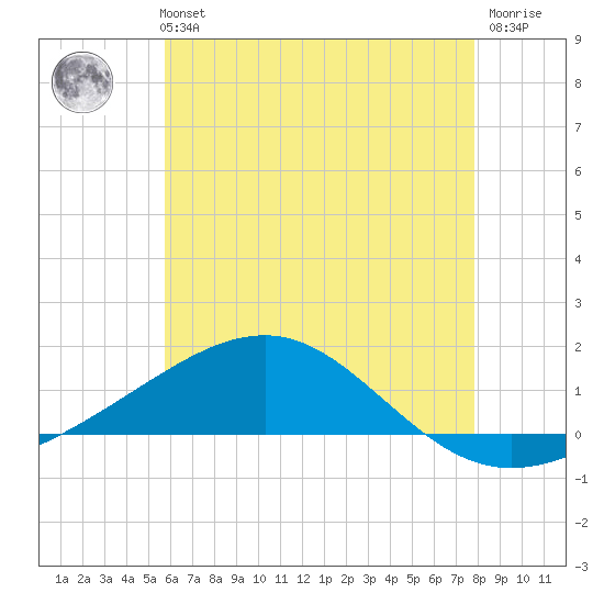 Alligator Bayou tide chart for Monday, July 3, 2023
