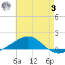 Alligator Bayou tide chart for Monday, July 3, 2023