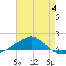 Alligator Bayou tide chart for Tuesday, July 4, 2023