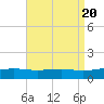 Alligator Bayou tide chart for Sunday, August 20, 2023