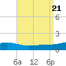 Alligator Bayou tide chart for Monday, August 21, 2023